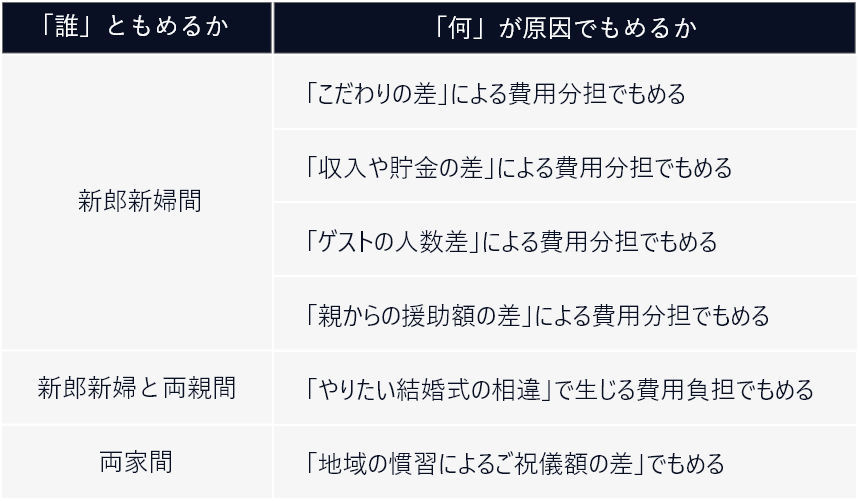 結婚式　費用　もめる